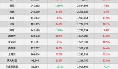 进口汽车的天变了：中国出口汽车580万，进口仅70万了