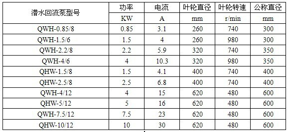 QWH回流泵型号