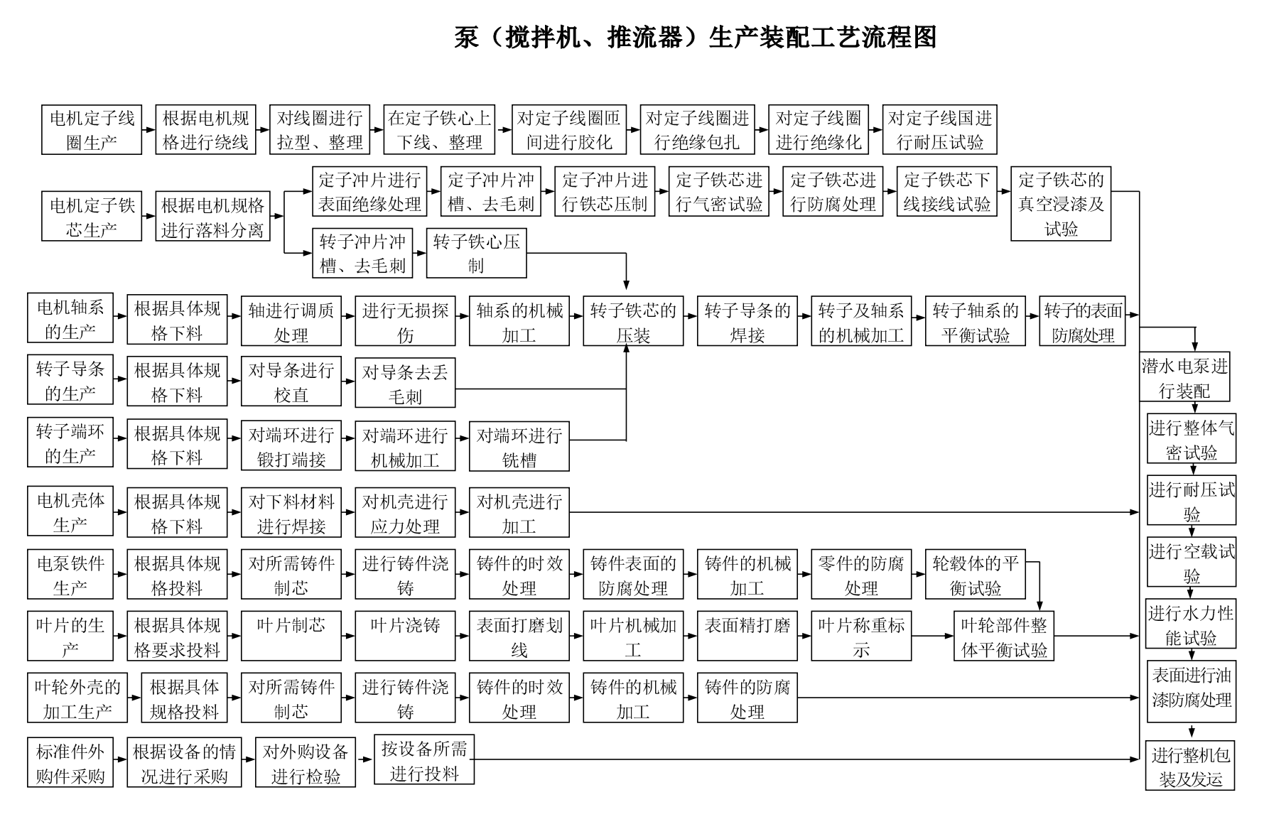 潜水搅拌机生产流程图