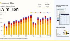 8月全球电动汽车销量增速放缓至15%